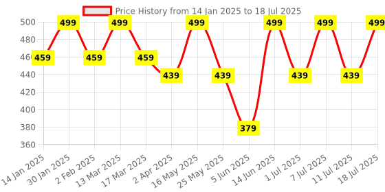 myntra.com Anouk Gold Plated Beaded Enamelled Circular Drop Earrings anouk Price History Graph from 14 Jan 2025 to 11 Jul 2025