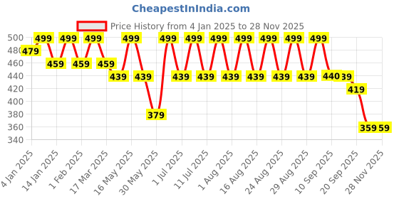 myntra.com Anouk Gold Plated Beaded Enamelled Dome Shaped Jhumkas Earrings anouk Price History Graph from 4 Jan 2025 to 26 Nov 2025