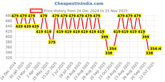 myntra.com Anouk Gold Plated Beaded Enamelled Dome Shaped Jhumkas Earrings anouk Price History Graph from 24 Dec 2024 to 24 Nov 2025