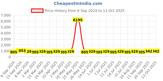 myntra.com Anouk Gold Plated Beaded Ethnic Rajasthani Bangles anouk Price History Graph from 6 Sep 2024 to 13 Oct 2025