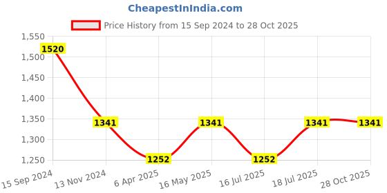 myntra.com Anouk Gold Plated Beaded Ethnic Rajasthani Bangles anouk Price History Graph from 15 Sep 2024 to 27 Oct 2025