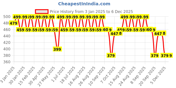myntra.com Anouk Gold Plated Beaded Floral Chandelier Drop Earrings anouk Price History Graph from 3 Jan 2025 to 5 Dec 2025