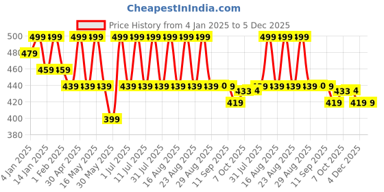myntra.com Anouk Gold-Plated Beaded Floral Drop Earrings anouk Price History Graph from 4 Jan 2025 to 4 Dec 2025