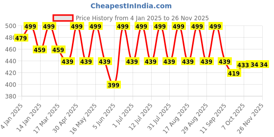 myntra.com Anouk Gold-Plated Beaded Floral Drop Earrings anouk Price History Graph from 4 Jan 2025 to 25 Nov 2025