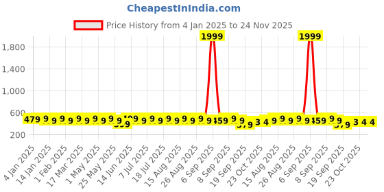myntra.com Anouk Gold-Plated Beaded Floral Drop Earrings anouk Price History Graph from 4 Jan 2025 to 23 Nov 2025