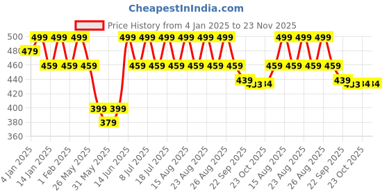 myntra.com Anouk Gold Plated Beaded Floral Drop Earrings anouk Price History Graph from 4 Jan 2025 to 22 Nov 2025