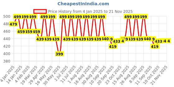 myntra.com Anouk Gold Plated Beaded Floral Drop Earrings anouk Price History Graph from 4 Jan 2025 to 20 Nov 2025