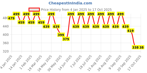 myntra.com Anouk Gold Plated Beaded Floral Drop Earrings anouk Price History Graph from 4 Jan 2025 to 15 Oct 2025
