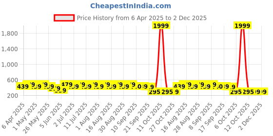myntra.com Anouk Gold Plated Beaded Floral Drop Earrings anouk Price History Graph from 6 Apr 2025 to 1 Dec 2025