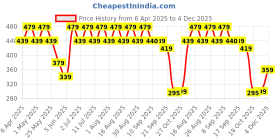 myntra.com Anouk Gold Plated Beaded Floral Drop Earrings anouk Price History Graph from 6 Apr 2025 to 4 Dec 2025