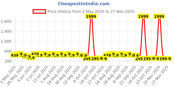 myntra.com Anouk Gold Plated Beaded Floral Drop Earrings anouk Price History Graph from 2 May 2025 to 27 Nov 2025