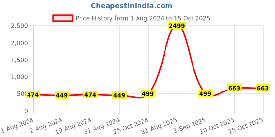 myntra.com Anouk Gold-Plated Beaded Flower Jewellery Set anouk Price History Graph from 1 Aug 2024 to 14 Oct 2025