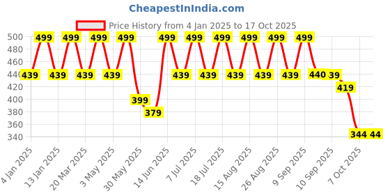 myntra.com Anouk Gold-Plated Beaded Geometric Drop Earrings anouk Price History Graph from 4 Jan 2025 to 17 Oct 2025