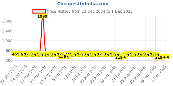 myntra.com Anouk Gold Plated Beaded Geometric Drop Earrings anouk Price History Graph from 22 Dec 2024 to 30 Nov 2025