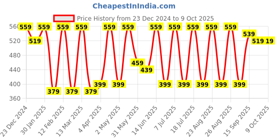 myntra.com Anouk Gold-Plated Beaded Geometric Drop Earrings anouk Price History Graph from 23 Dec 2024 to 9 Oct 2025