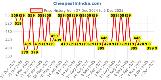 myntra.com Anouk Gold-Plated Beaded Geometric Drop Earrings anouk Price History Graph from 27 Dec 2024 to 5 Dec 2025