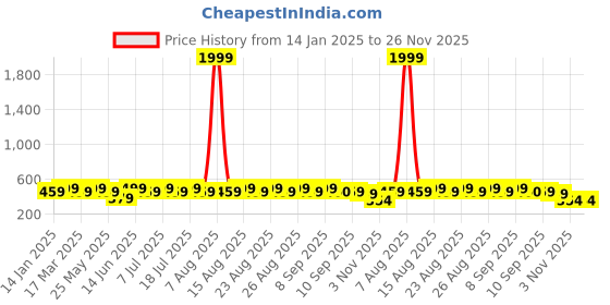 myntra.com Anouk Gold Plated Beaded Geometric Drop Earrings anouk Price History Graph from 14 Jan 2025 to 25 Nov 2025