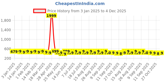 myntra.com Anouk Gold Plated Beaded Geometric Drop Earrings anouk Price History Graph from 3 Jan 2025 to 4 Dec 2025