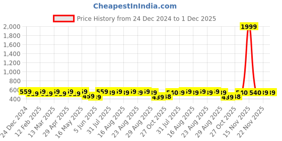 myntra.com Anouk Gold-Plated Beaded Geometric Drop Earrings anouk Price History Graph from 24 Dec 2024 to 1 Dec 2025