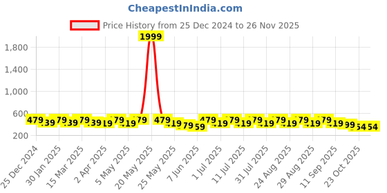 myntra.com Anouk Gold Plated Beaded Geometric Meenakari Drop Earrings anouk Price History Graph from 25 Dec 2024 to 25 Nov 2025
