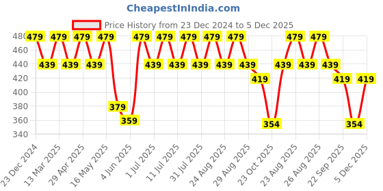 myntra.com Anouk Gold Plated Beaded Geometric Meenakari Drop Earrings anouk Price History Graph from 23 Dec 2024 to 5 Dec 2025