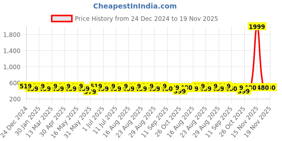 myntra.com Anouk Gold Plated Beaded Geometric Meenakari Jhumkas Earrings anouk Price History Graph from 24 Dec 2024 to 19 Nov 2025