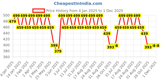 myntra.com Anouk Gold Plated Beaded Geometric Studs Earrings anouk Price History Graph from 4 Jan 2025 to 30 Nov 2025
