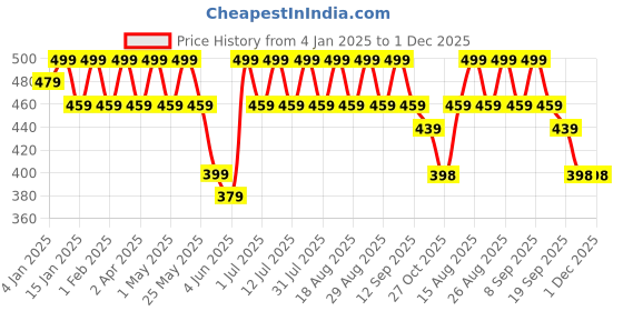 myntra.com Anouk Gold Plated Beaded Geometric Studs Earrings anouk Price History Graph from 4 Jan 2025 to 1 Dec 2025