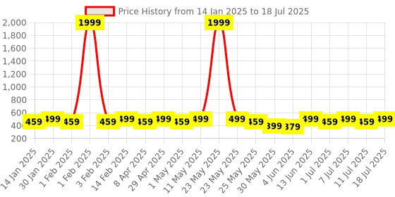 myntra.com Anouk Gold-Plated Beaded Geometric Studs Earrings anouk Price History Graph from 14 Jan 2025 to 11 Jul 2025