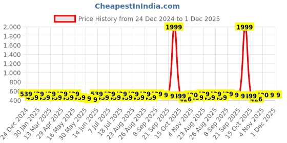 myntra.com Anouk Gold Plated Beaded Geometric Studs Earrings anouk Price History Graph from 24 Dec 2024 to 1 Dec 2025
