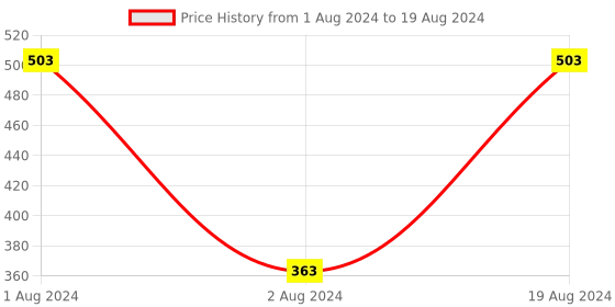 myntra.com Anouk Gold-Plated Beaded Haldi & Mehendi Jewellery Set anouk Price History Graph from 1 Aug 2024 to 19 Aug 2024