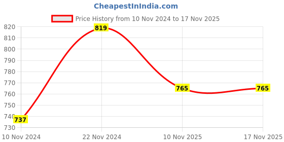 myntra.com Anouk Gold-Plated Beaded Jewellery Set anouk Price History Graph from 10 Nov 2024 to 17 Nov 2025