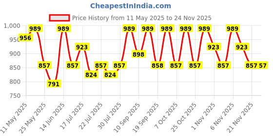 myntra.com Anouk Gold-Plated Beaded Jewellery Set anouk Price History Graph from 11 May 2025 to 24 Nov 2025