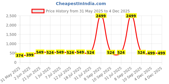 myntra.com Anouk Gold-Plated Beaded Layered Jewellery Set anouk Price History Graph from 31 May 2025 to 3 Dec 2025