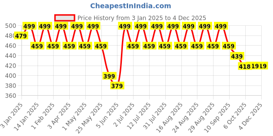 myntra.com Anouk Gold Plated Beaded Leaf Shaped Drop Earrings anouk Price History Graph from 3 Jan 2025 to 3 Dec 2025