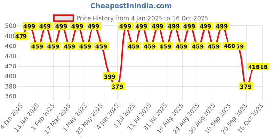myntra.com Anouk Gold Plated Beaded Leaf Shaped Drop Earrings anouk Price History Graph from 4 Jan 2025 to 15 Oct 2025
