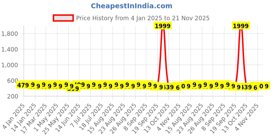 myntra.com Anouk Gold Plated Beaded Leaf Shaped Studs Earrings anouk Price History Graph from 4 Jan 2025 to 21 Nov 2025