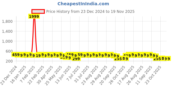 myntra.com Anouk Gold Plated Beaded Leaf Shaped Studs Earrings anouk Price History Graph from 23 Dec 2024 to 19 Nov 2025