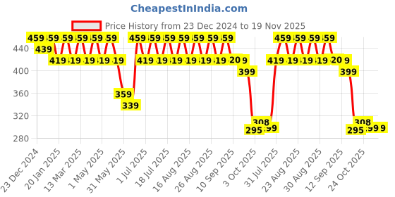 myntra.com Anouk Gold Plated Beaded Leaf Shaped Studs Earrings anouk Price History Graph from 23 Dec 2024 to 19 Nov 2025