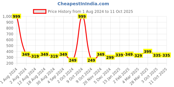 myntra.com Anouk Gold-Plated Beaded Mangalsutra anouk Price History Graph from 1 Aug 2024 to 10 Oct 2025