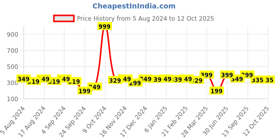 myntra.com Anouk Gold-Plated Beaded Mangalsutra anouk Price History Graph from 5 Aug 2024 to 12 Oct 2025