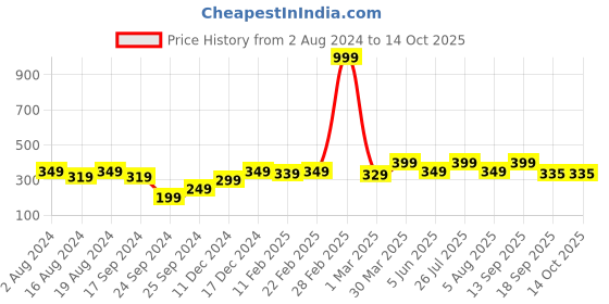 myntra.com Anouk Gold-Plated Beaded Mangalsutra anouk Price History Graph from 2 Aug 2024 to 14 Oct 2025