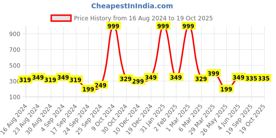 myntra.com Anouk Gold-Plated Beaded Mangalsutra anouk Price History Graph from 16 Aug 2024 to 18 Oct 2025