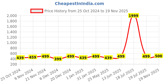 myntra.com Anouk Gold-Plated Beaded Mangalsutra anouk Price History Graph from 25 Oct 2024 to 19 Nov 2025