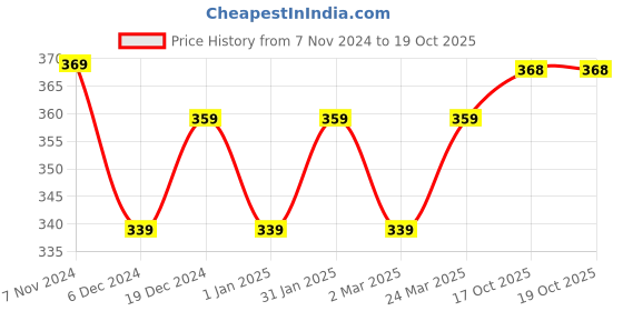 myntra.com Anouk Gold-Plated Beaded Mangalsutra anouk Price History Graph from 7 Nov 2024 to 19 Oct 2025