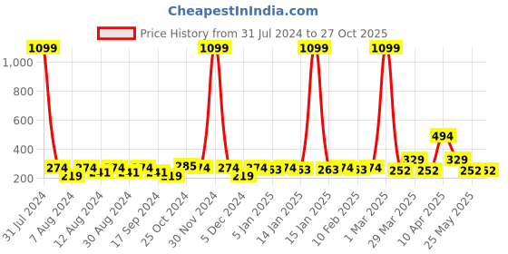 myntra.com Anouk Gold-Plated Beaded Mangalsutra With Earrings anouk Price History Graph from 31 Jul 2024 to 27 Oct 2025