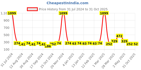 myntra.com Anouk Gold-Plated Beaded Mangalsutra With Earrings anouk Price History Graph from 31 Jul 2024 to 31 Oct 2025