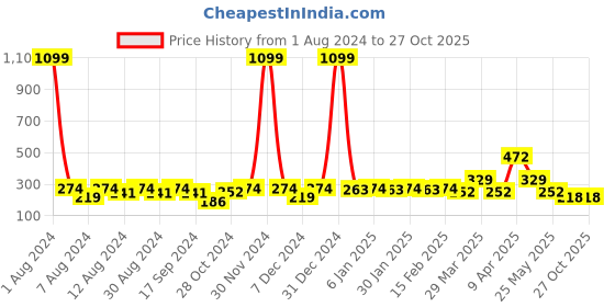 myntra.com Anouk Gold-Plated Beaded Mangalsutra With Earrings anouk Price History Graph from 1 Aug 2024 to 26 Oct 2025
