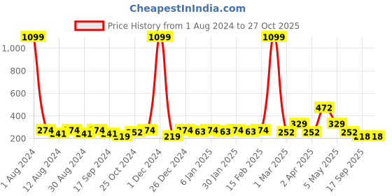 myntra.com Anouk Gold-Plated Beaded Mangalsutra With Earrings anouk Price History Graph from 1 Aug 2024 to 26 Oct 2025