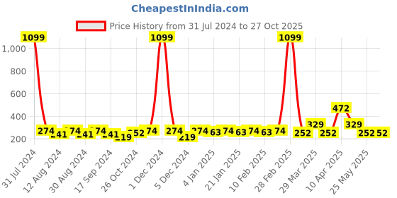 myntra.com Anouk Gold-plated Beaded Mangalsutra With Earrings anouk Price History Graph from 31 Jul 2024 to 27 Oct 2025